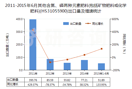 2011-2015年6月其他含氮、磷兩種元素肥料(包括礦物肥料或化學肥料)(HS31055900)出口量及增速統(tǒng)計